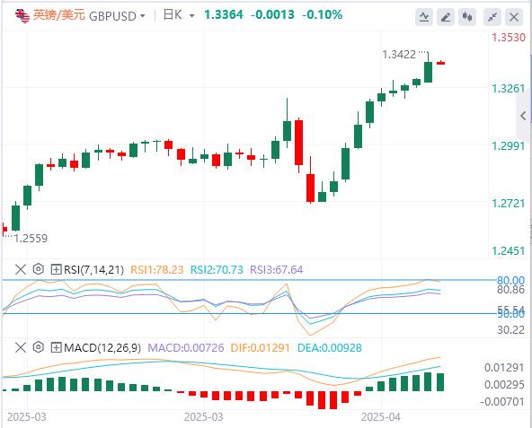 Trump continues to bombard Powell, the dollar hovers around 98, gold soars(图3)
