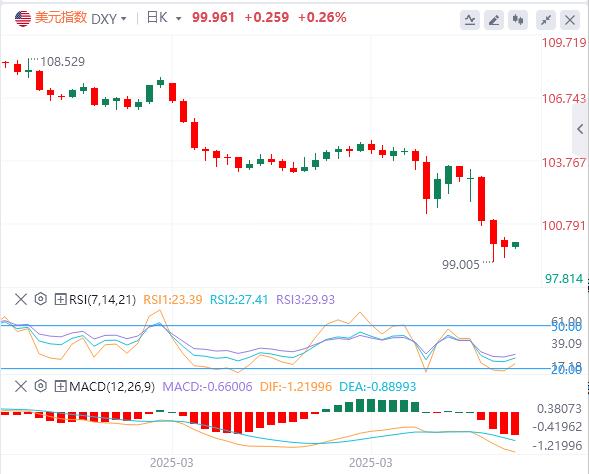 Trump once again considers relaxation the dollar hovering around the 100 mark(图1)