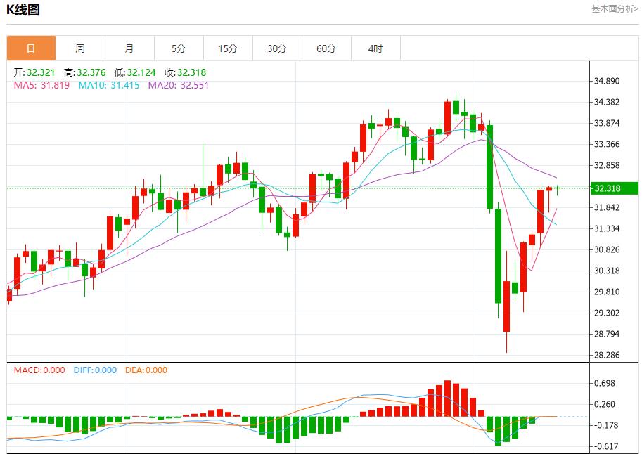 European natural gas continues to rise, analysis of short-term trends of spot gold, silver, crude oil and foreign exchange on April 15(图4) European natural gas continues to rise, analysis of short-term trends of spot gold, silver, crude oil and foreign exchange on April 15(图4)