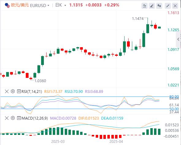 The dollar index rebounds slightly, White House claims to be actively considering trade deals(图2) The dollar index rebounds slightly, White House claims to be actively considering trade deals(图2)