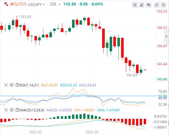 Easter market is light, the dollar hovers around 99.50(图3)