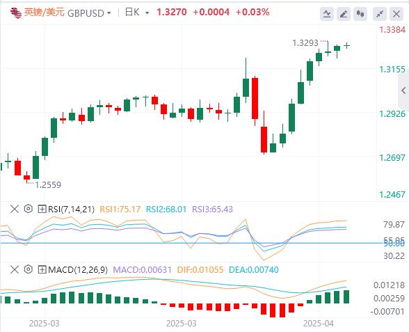 Easter market is light, the dollar hovers around 99.50(图2)