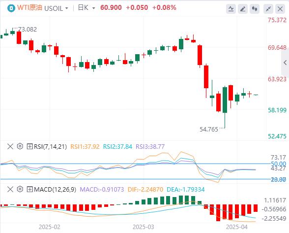 The dollar index rebounds slightly, White House claims to be actively considering trade deals(图5) The dollar index rebounds slightly, White House claims to be actively considering trade deals(图5)