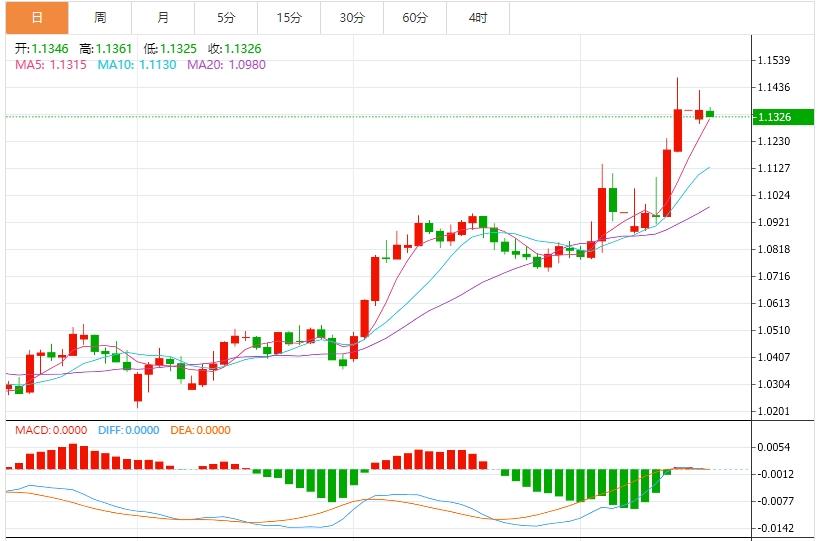 The dollar attempts to rebound from years lows, markets wait for heavy U.S. data(图2)
