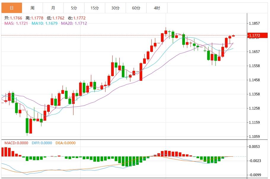 The dollar remains stable, Trump is about to visit the Fed(图2) The dollar remains stable, Trump is about to visit the Fed(图2)