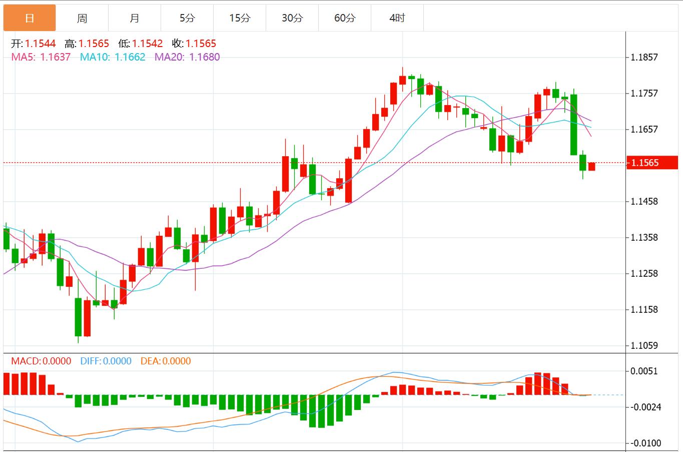 The US dollar index is expected to rise, and the Federal Reserve decided to work with US GDP and small non-farm to attack!(图2) The US dollar index is expected to rise, and the Federal Reserve decided to work with US GDP and small non-farm to attack!(图2)