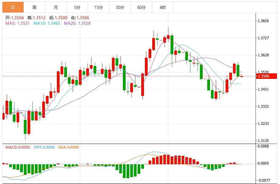 The US dollar index fluctuates downward, focusing on the interest rate resolution of the three major central banks(图3)