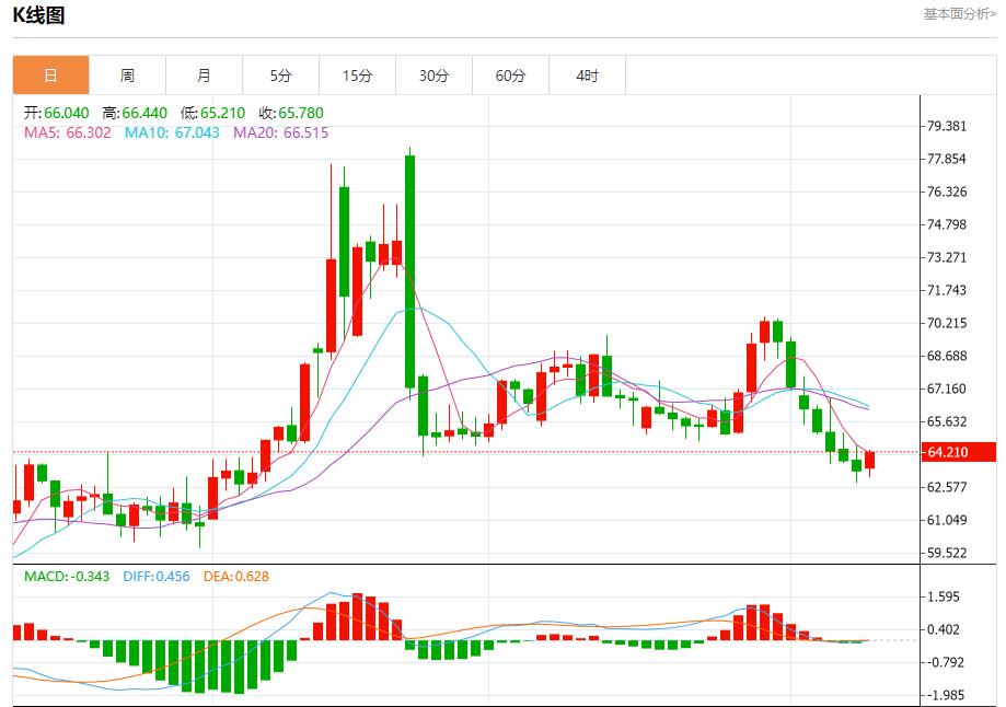 Inflation and huge bond issuance double attack, analysis of short-term trends of spot gold, silver, crude oil and foreign exchange on August 11(图5) Inflation and huge bond issuance double attack, analysis of short-term trends of spot gold, silver, crude oil and foreign exchange on August 11(图5)