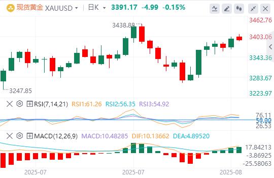 美对等关税正式生效,美元指数在98美元附近徘徊(图4) 美对等关税正式生效,美元指数在98美元附近徘徊(图4)