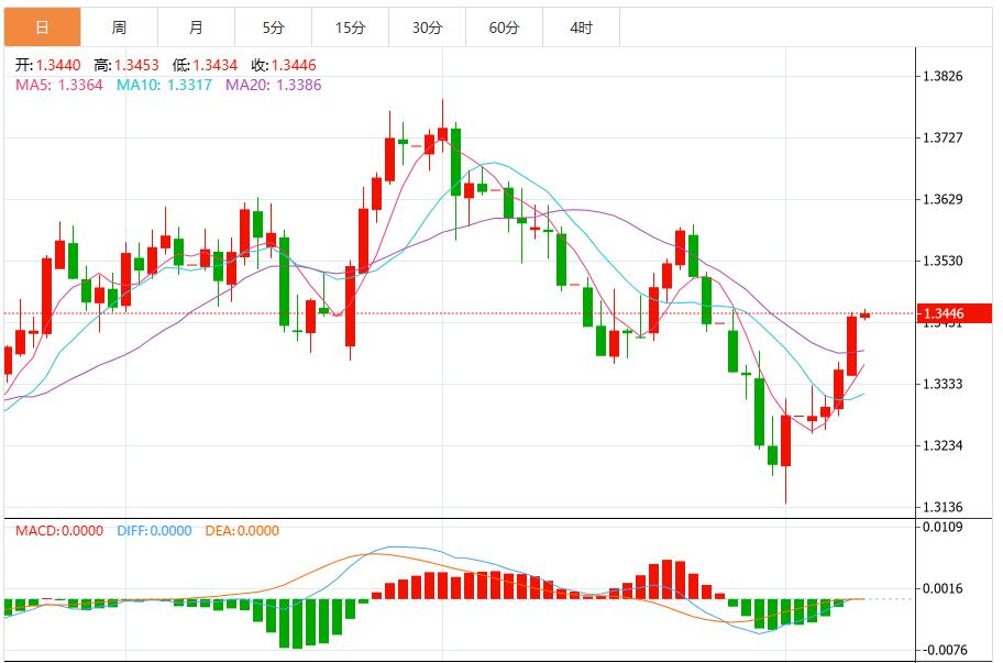 美元指数疲软,美国CPI、多国GDP将携手“恐怖数据”登场(图3) 美元指数疲软,美国CPI、多国GDP将携手“恐怖数据”登场(图3)