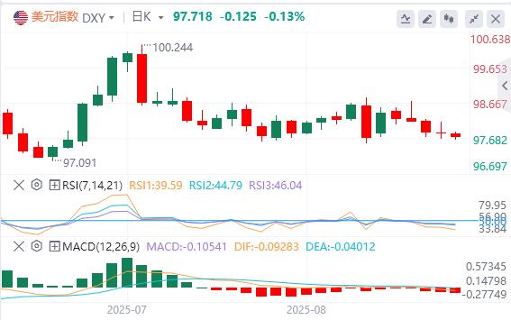 9月降息预期稳固!美元再测关键支撑,本周非农会否终结多空拉锯战?(图1) 9月降息预期稳固!美元再测关键支撑,本周非农会否终结多空拉锯战?(图1)