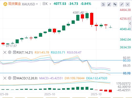 美国9月CPI全线低于预期,金银油周一开盘巨震!(图4) 美国9月CPI全线低于预期,金银油周一开盘巨震!(图4)