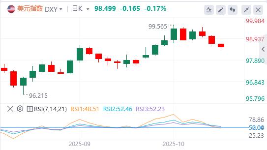 Il dollaro ha mancato la soglia dei 99, e il governatore della Fed di Milano ha chiesto un rapido taglio dei tassi di interesse.(图1)