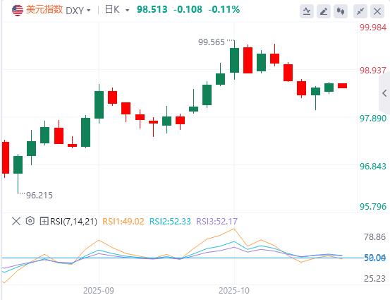 美元指数维持震荡，美政府停摆或在本周结束(图1)