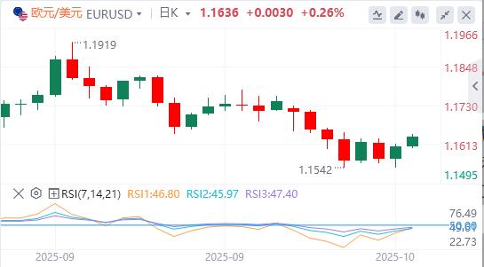 Le dollar recule en raison des tensions américano-chinoises, lor dépasse 4 200 dollars(图1)