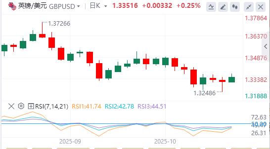 Le dollar recule en raison des tensions américano-chinoises, lor dépasse 4 200 dollars(图2)