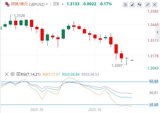 美指逼近100大关，美联储多名官员反对12月降息！(图3)