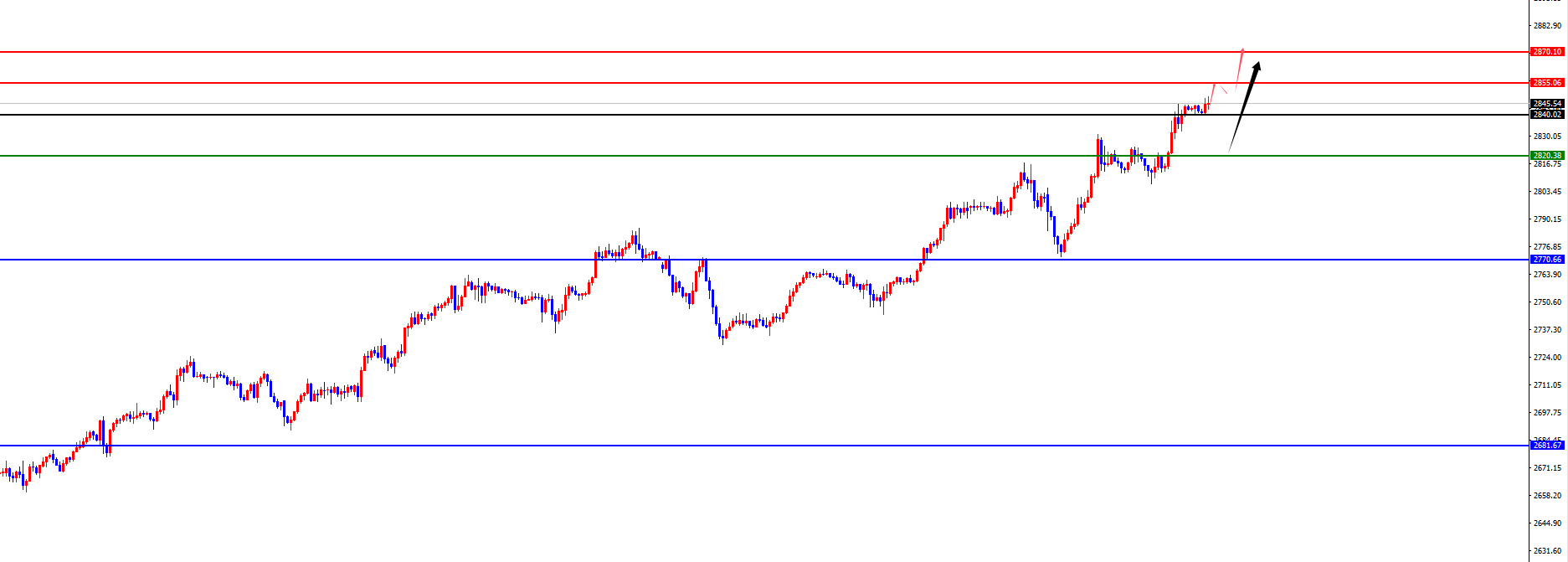 XM Forex プラットフォーム: 金の 4 時間サポートが新たな高値に急上昇、欧州と米国は日次および週次レジスタンスのテストを待っている (図 2)