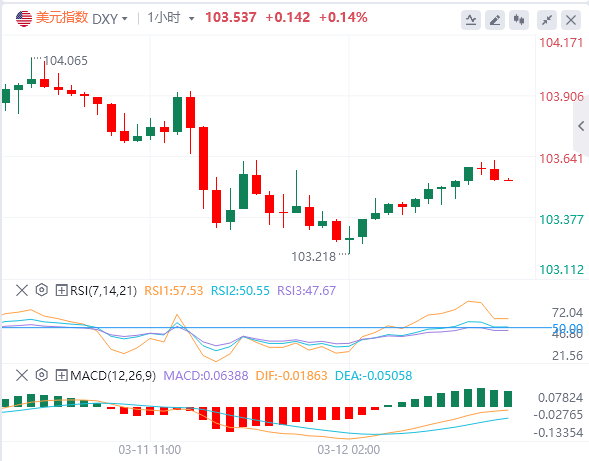ロシアとウクライナの停戦の見通しにより、ユーロは1.09を突破した。1.10は見えているのか？FRBのインフレ対策は再び障害に遭遇するかもしれない